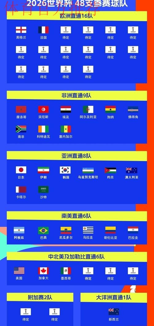 世界杯48强已确定32席：葡萄牙挪威出线！意大利连续3届踢附加赛